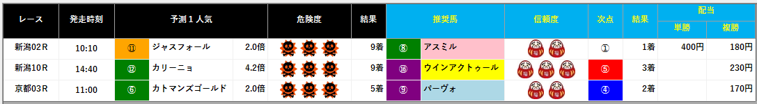 推奨馬表示画面